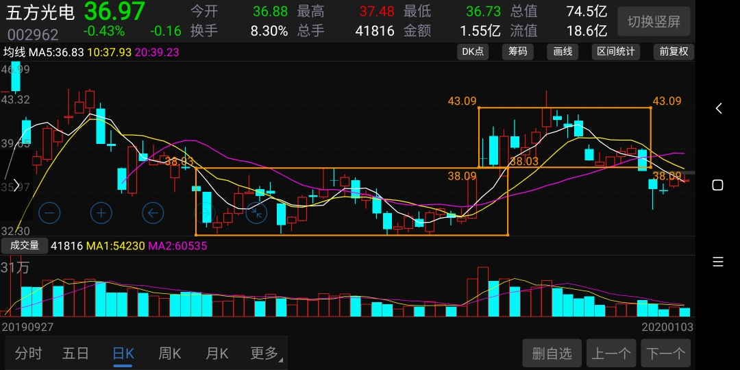 此股开板回调后一个完美的岛形反转突破了38