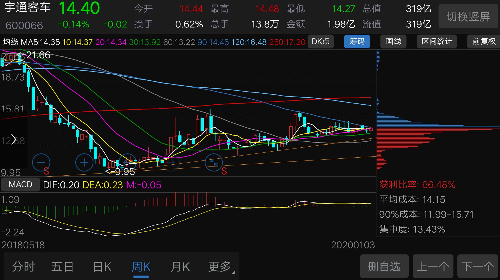 一般不低于12就会来波行情