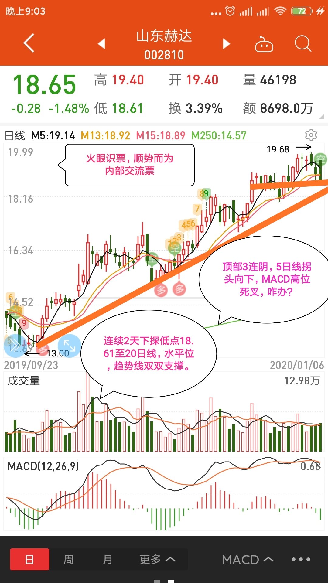 山东赫达:短线回调不改中线上升趋势盘小,绩优,成长空