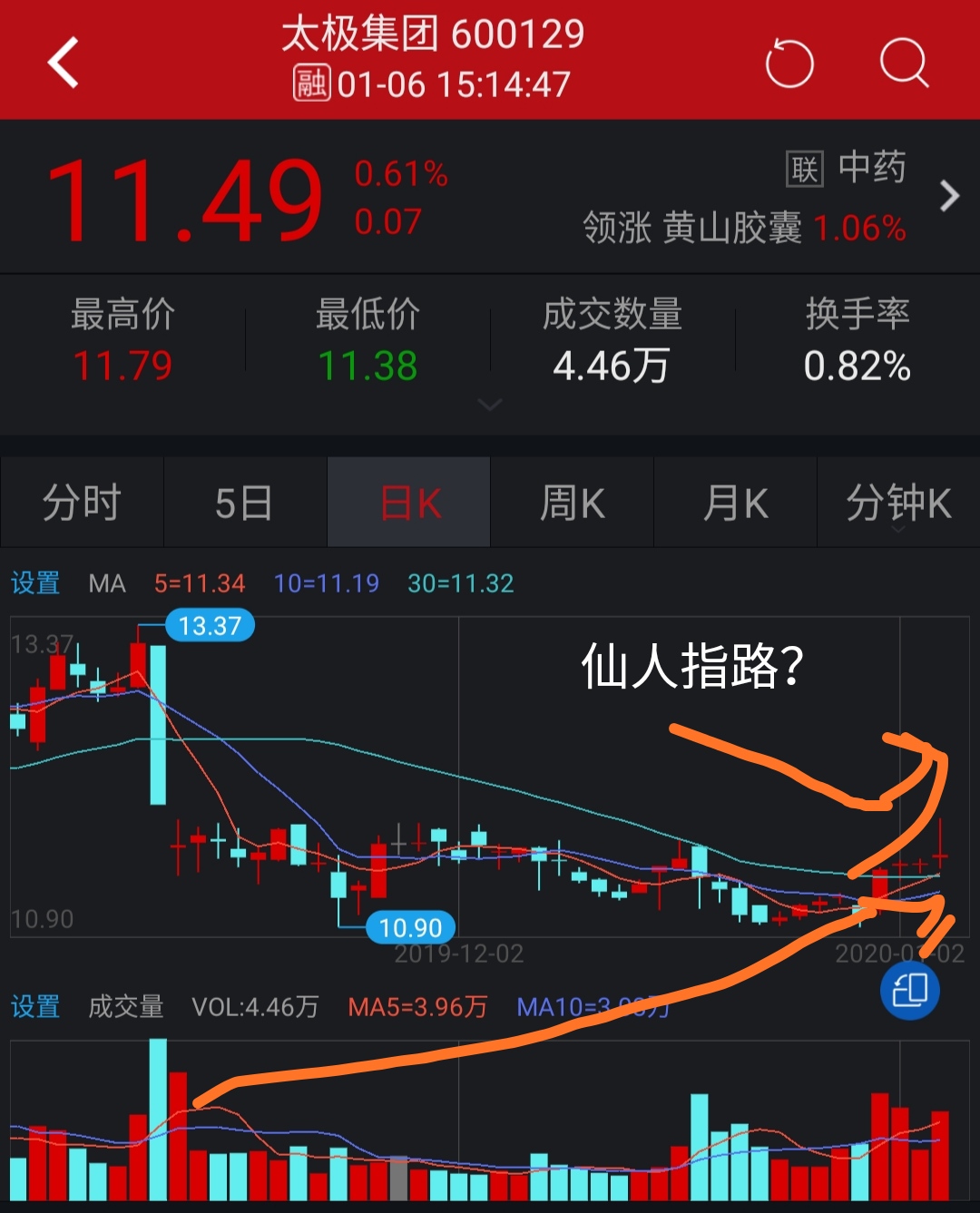 今天这根阳k线是仙人指路?还是假阳线?是上涨的开始,还是下跌中继?