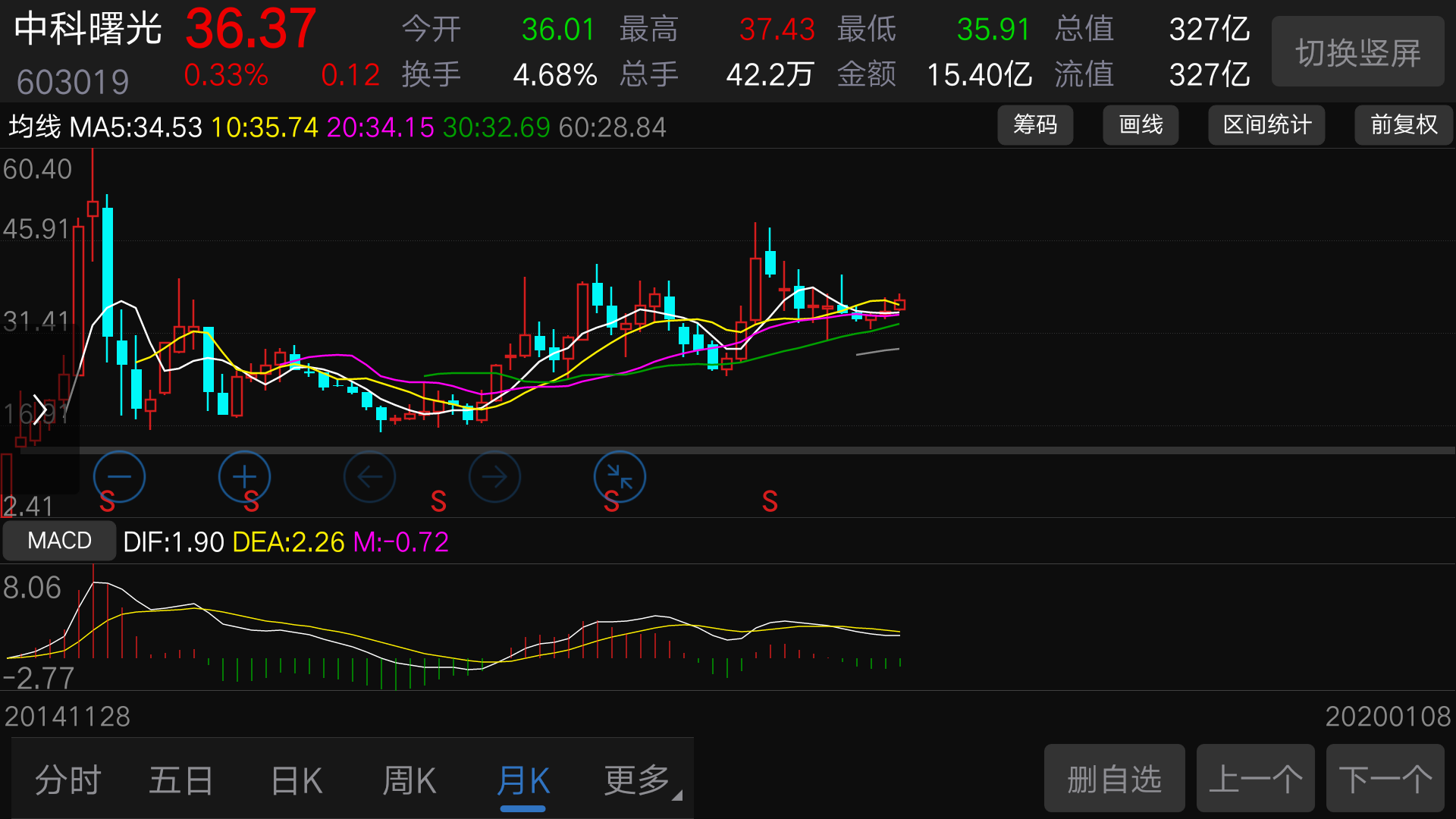 曙光的日k,周k,月k,现在买就是起点,持有2年到保守估计百元以上