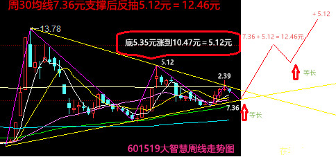 大智慧周线三角形突破走势图