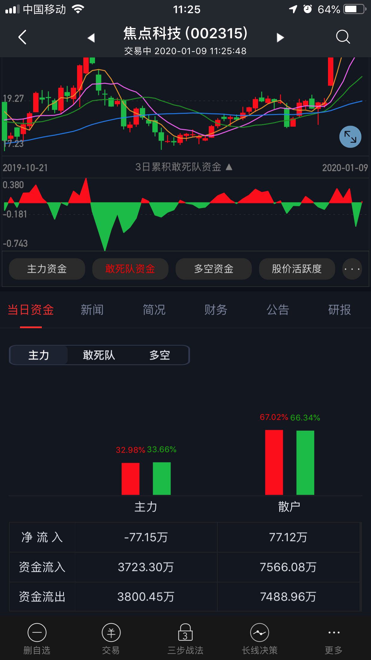 焦点科技吧 正文                             东方财富iphone版