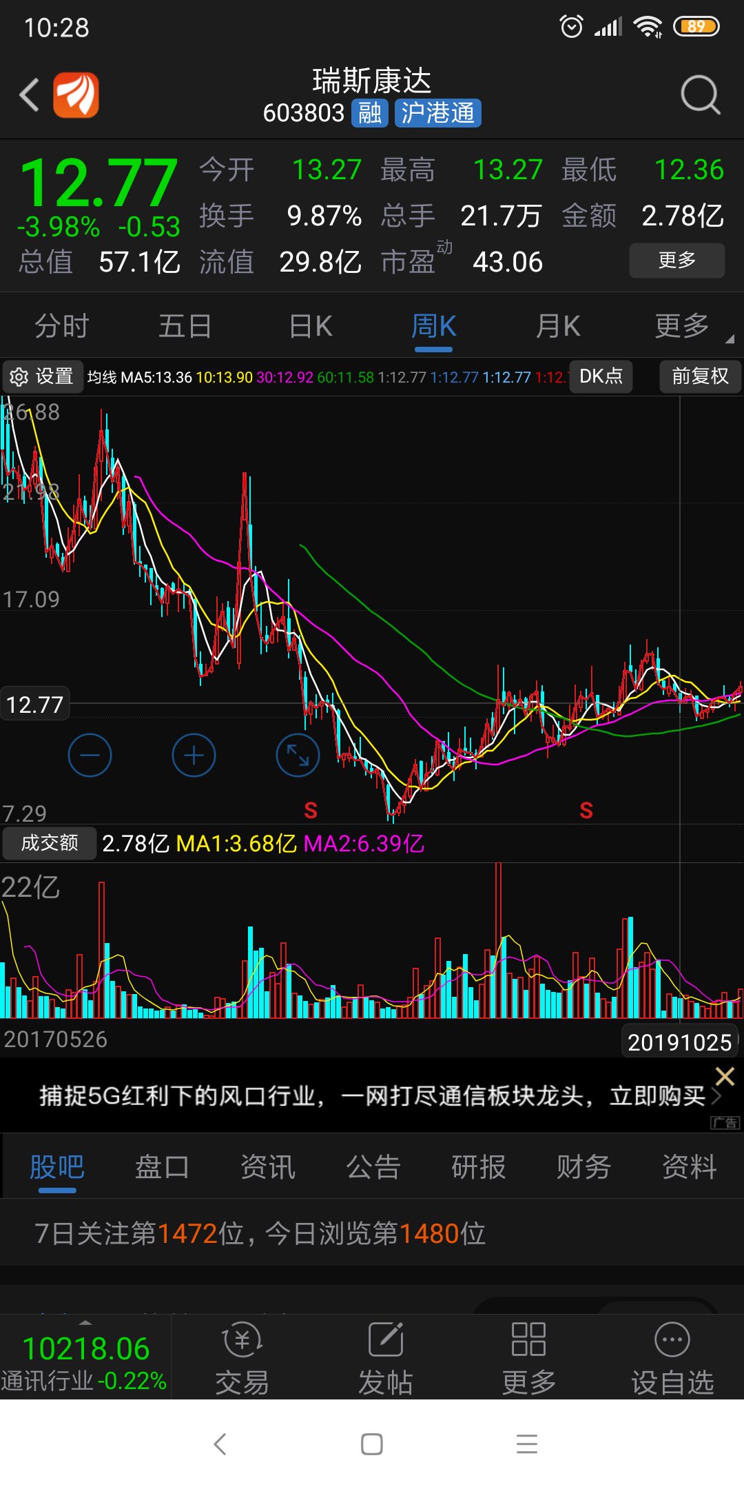 瑞斯康达吧(603803.sh) 正文   严重滞涨股20190102股价10.