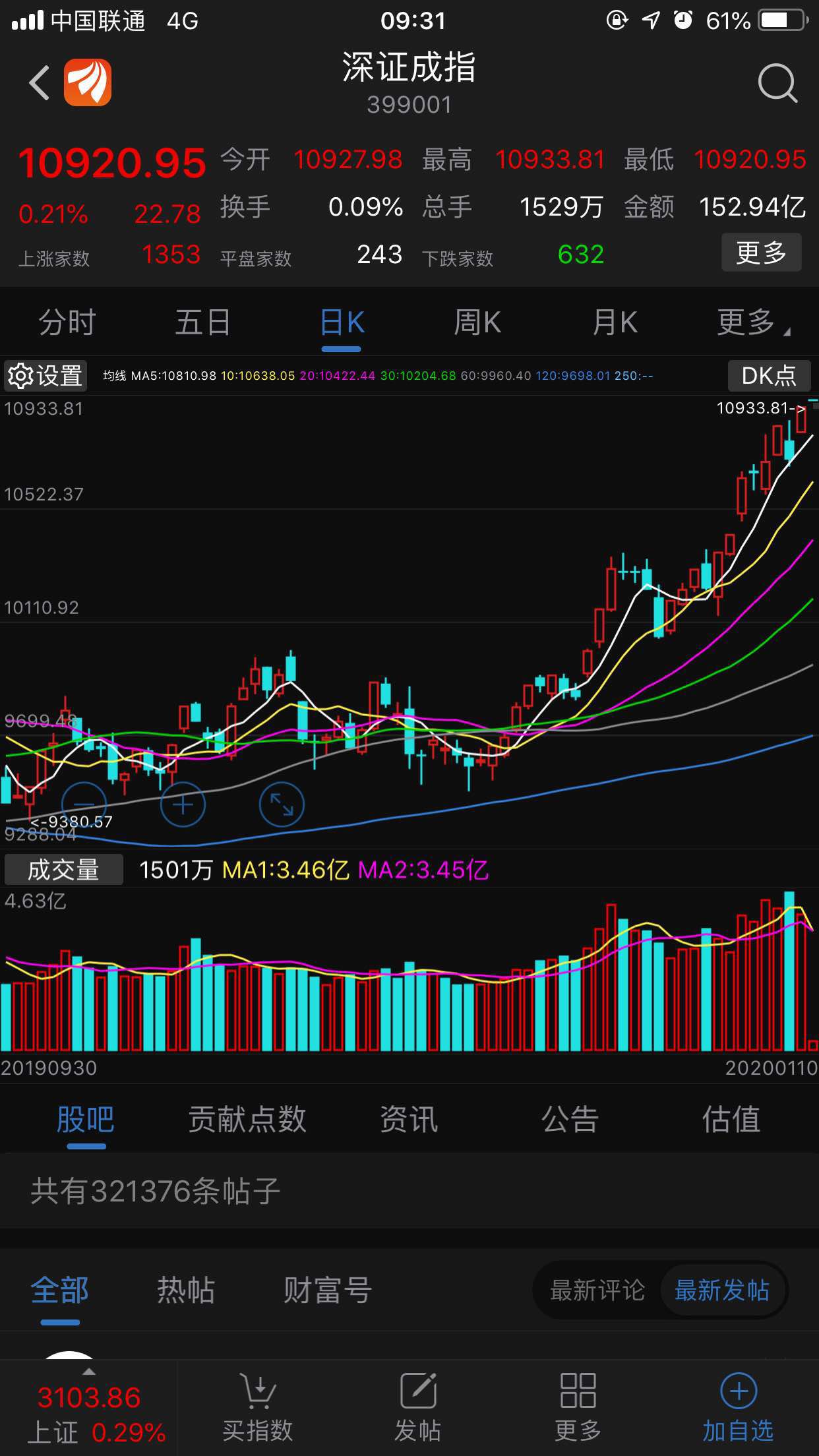 作为深交所上市的股票冀东水泥严重跑输深成指数800点