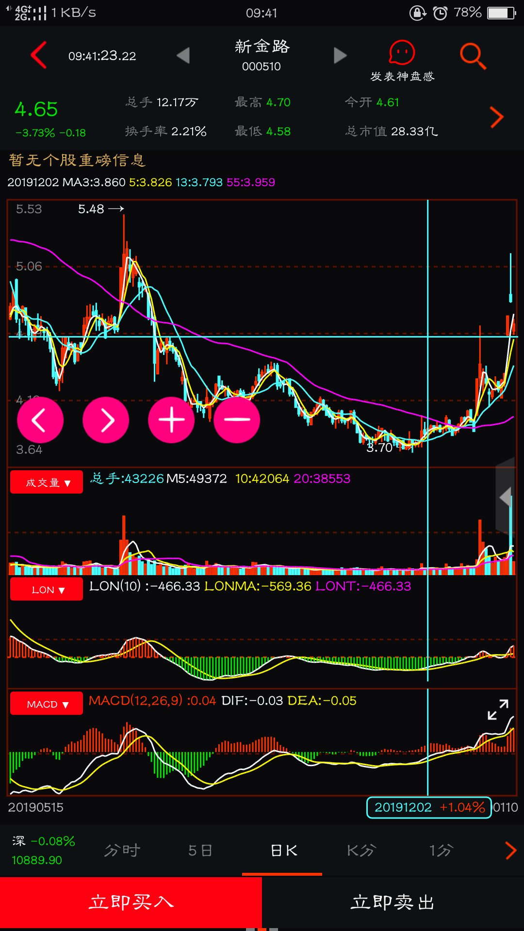 别丢了廉价砝码_新金路(000510)股吧