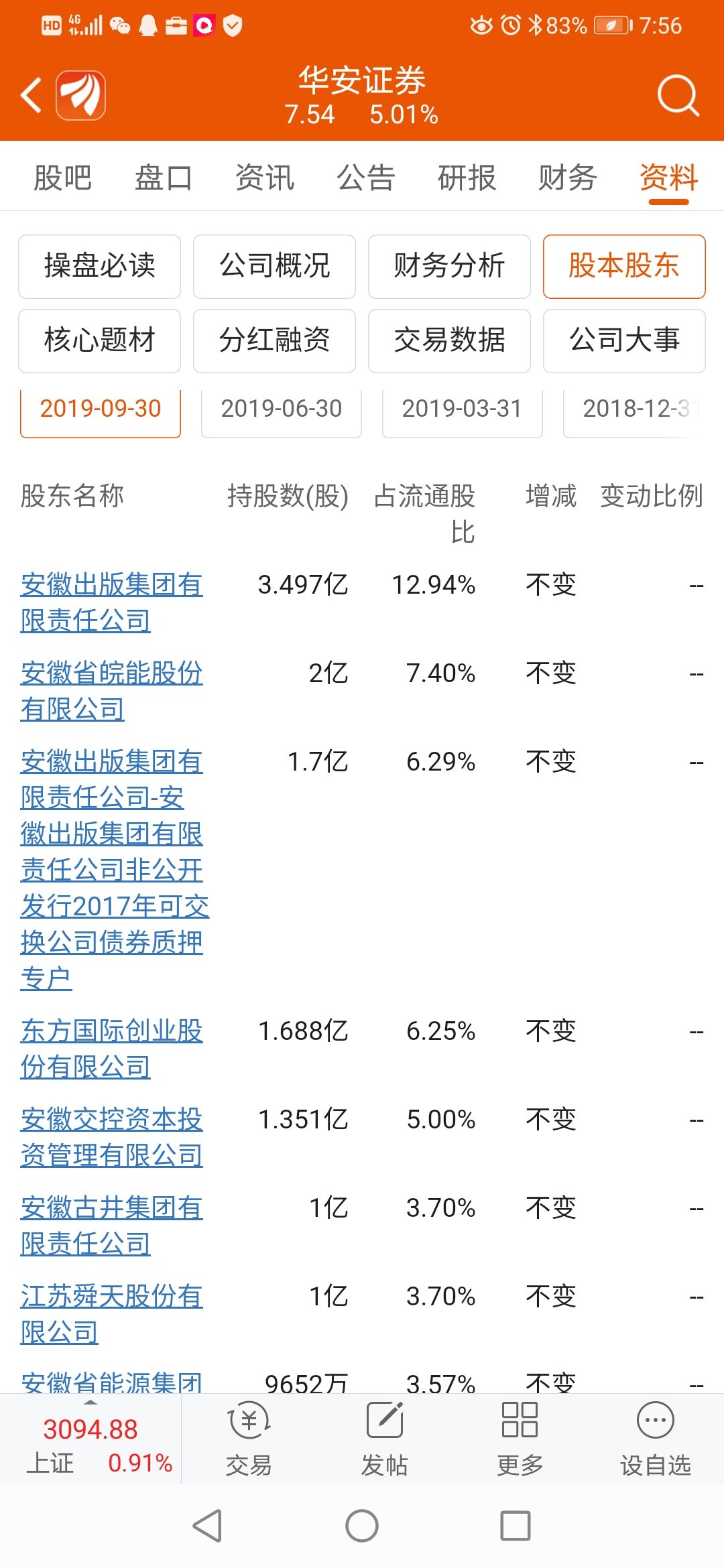 皖能电力持有600909华安证券2亿股,华安2019年业绩增长307%!排在证券