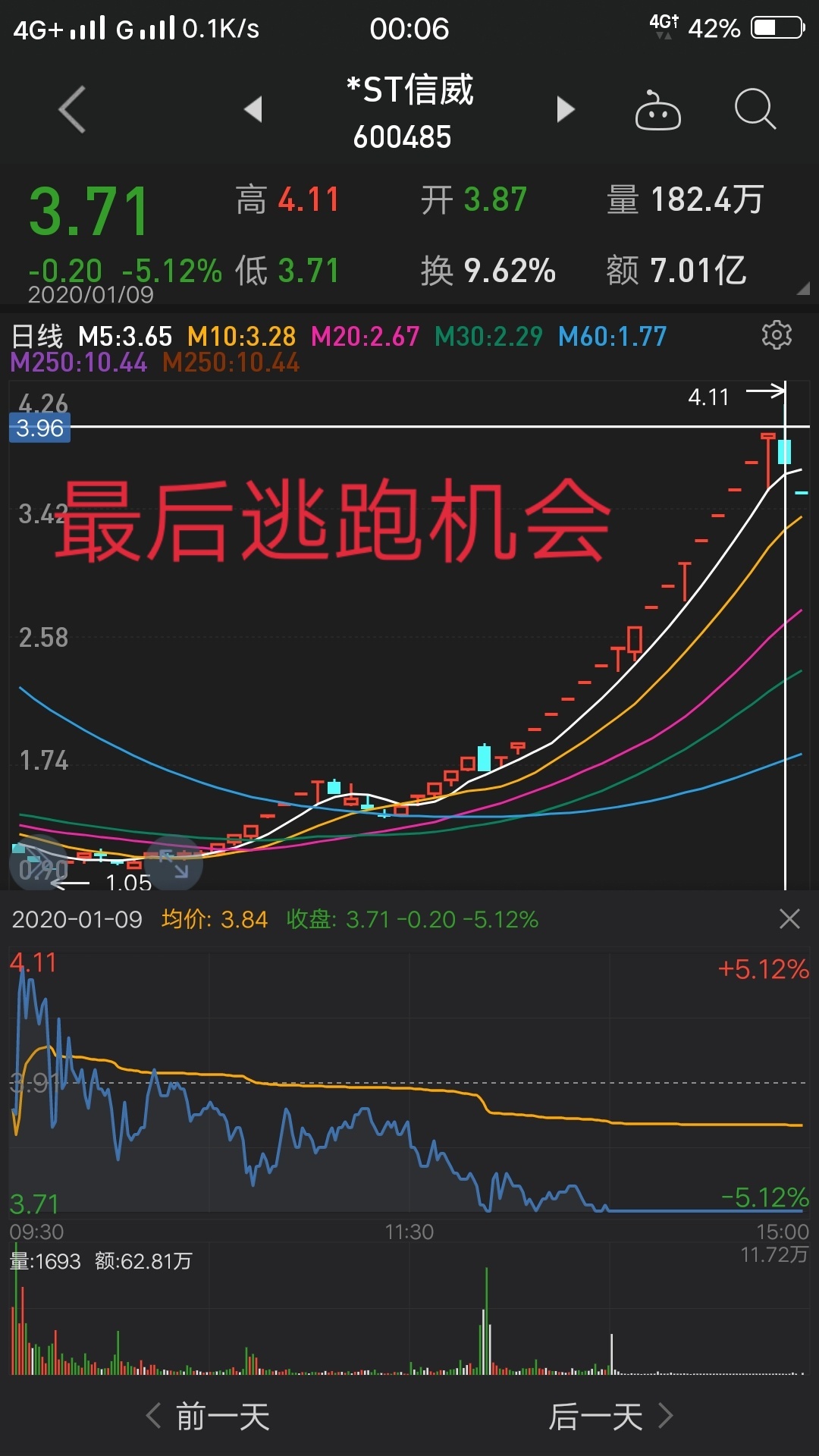 股市无常世事难料个人推理市场就是这么神奇信威散户在底部抄底半途上