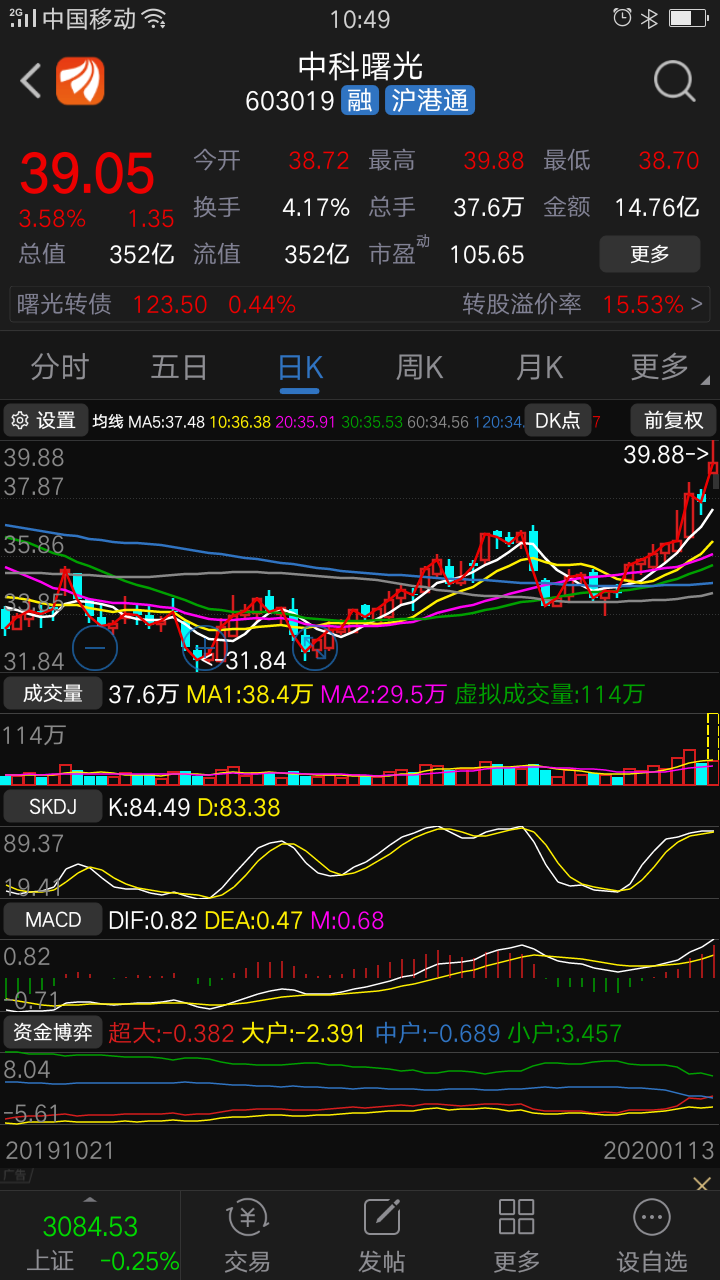 科技股和长牛医药股经历前段时间回调纷纷上涨,中科曙光接近40元,40元