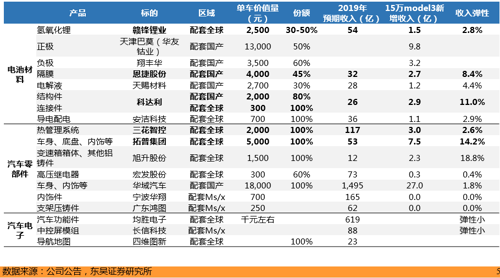 特斯拉供货商