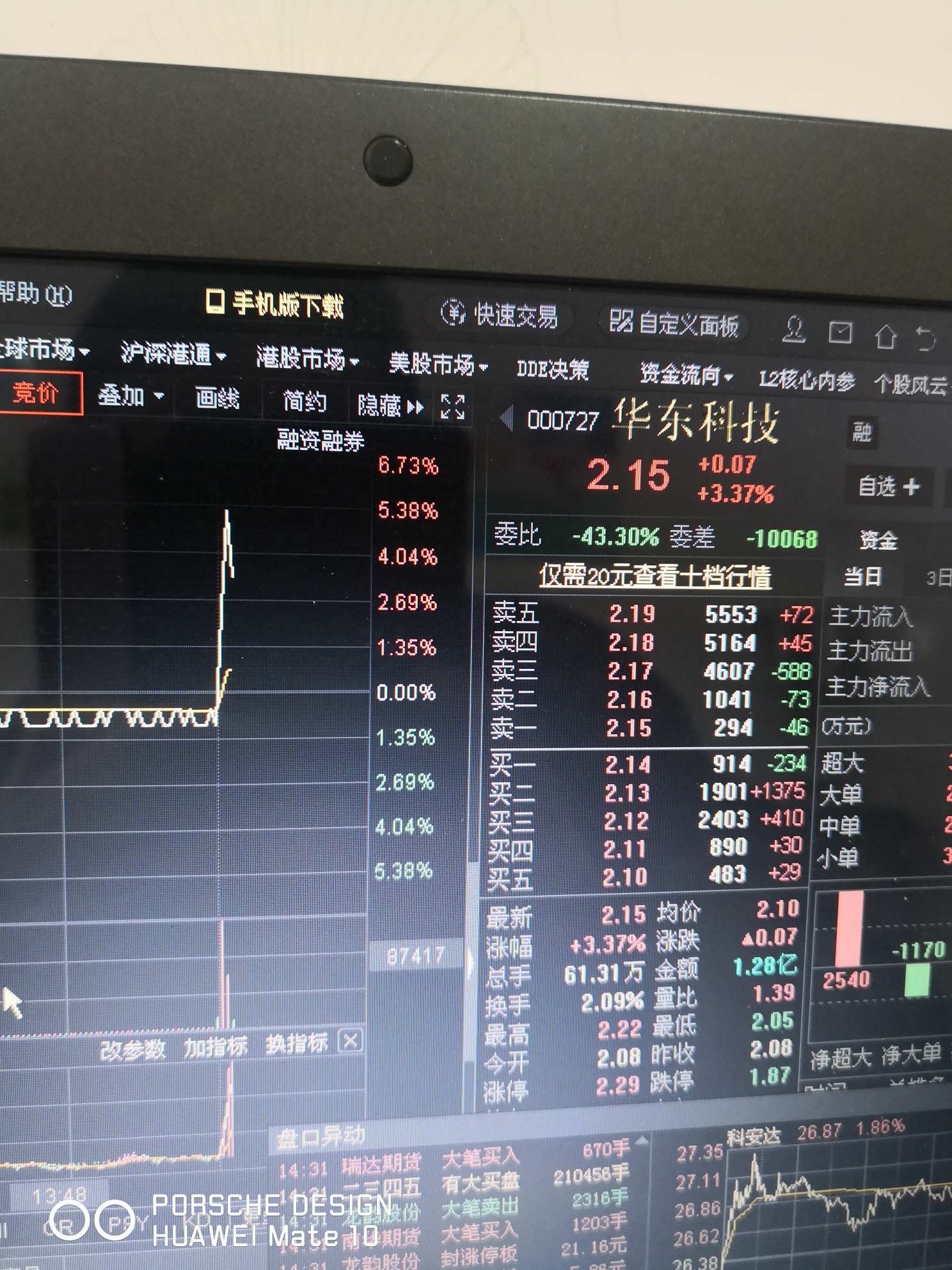 华东科技大涨,你快了吧!