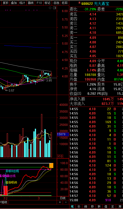 600622 阳光嘉宝 此股这个指标一出 还有高点出现