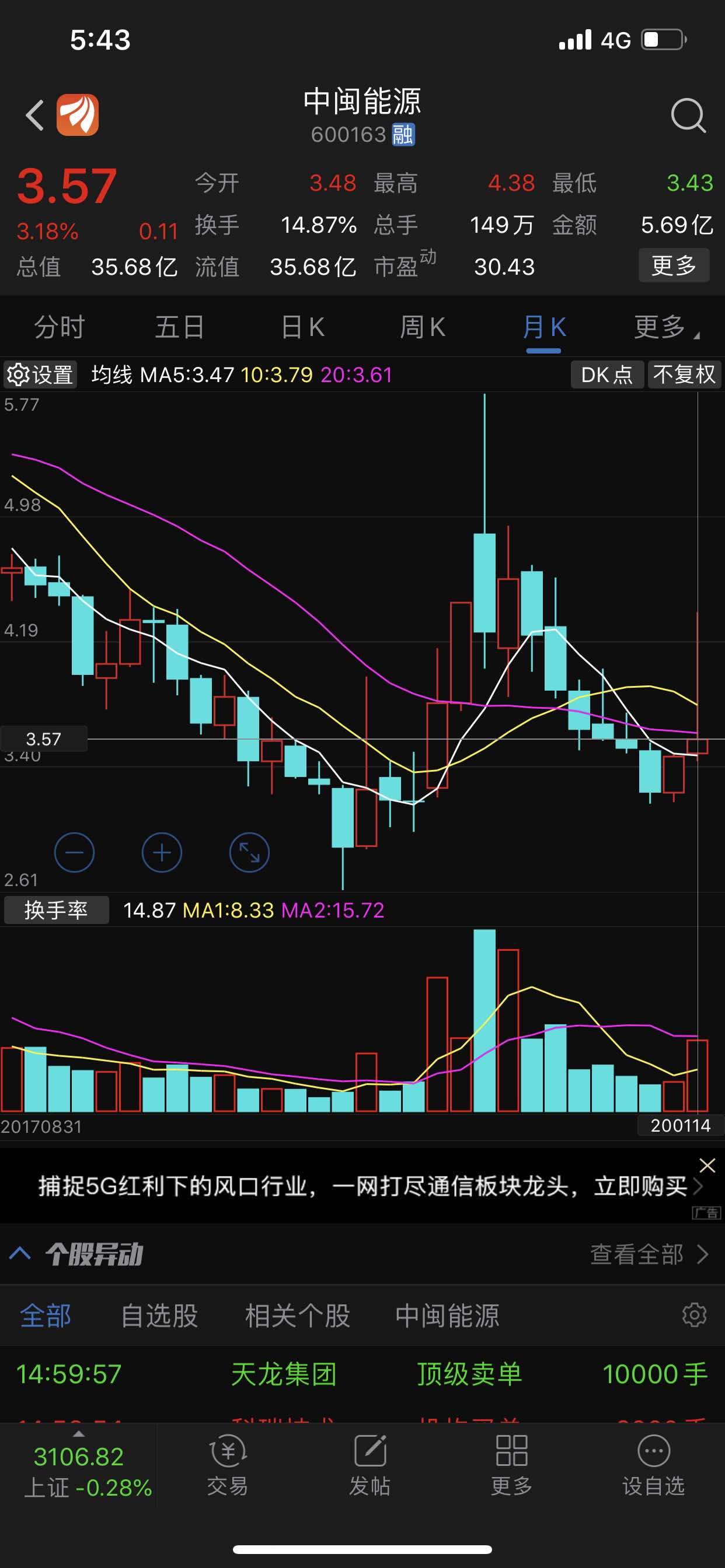 sz) 正文    不回调的股票,不是,好股票,中闽能源,底部,仅仅半个月,就