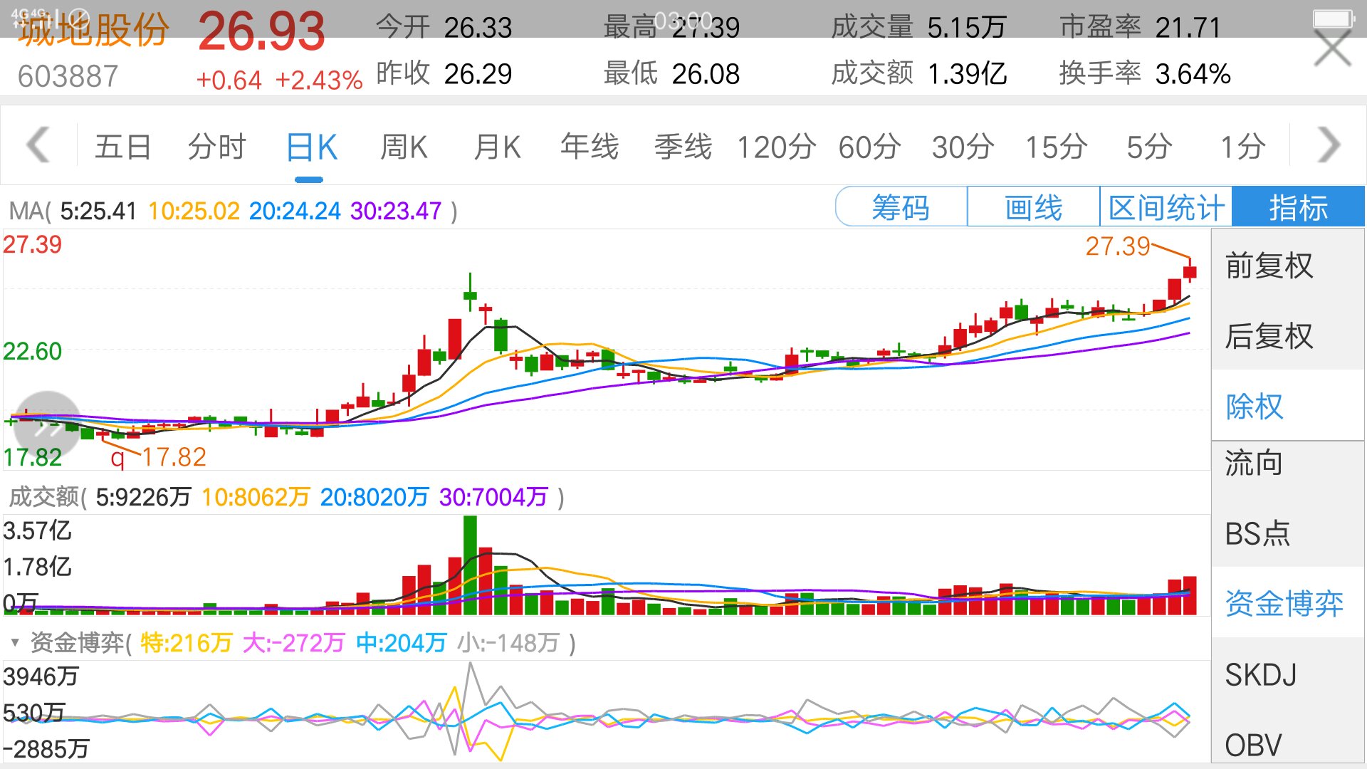 城地股份,全资子公司昨日中标中国移动5g合同,香江科技业绩暴增,中标