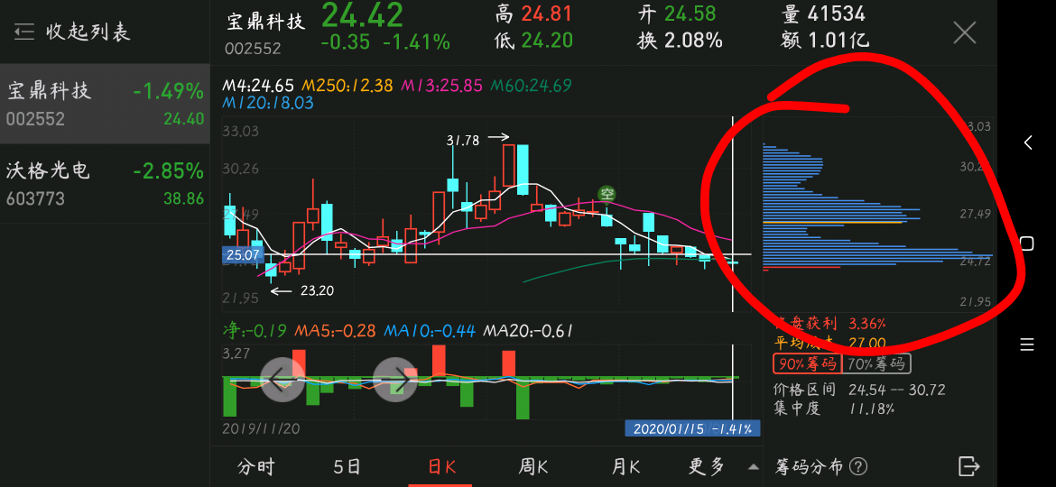 不放量的话收十字星,尾盘可以进点货,博下明天反弹,过年钱就有了.