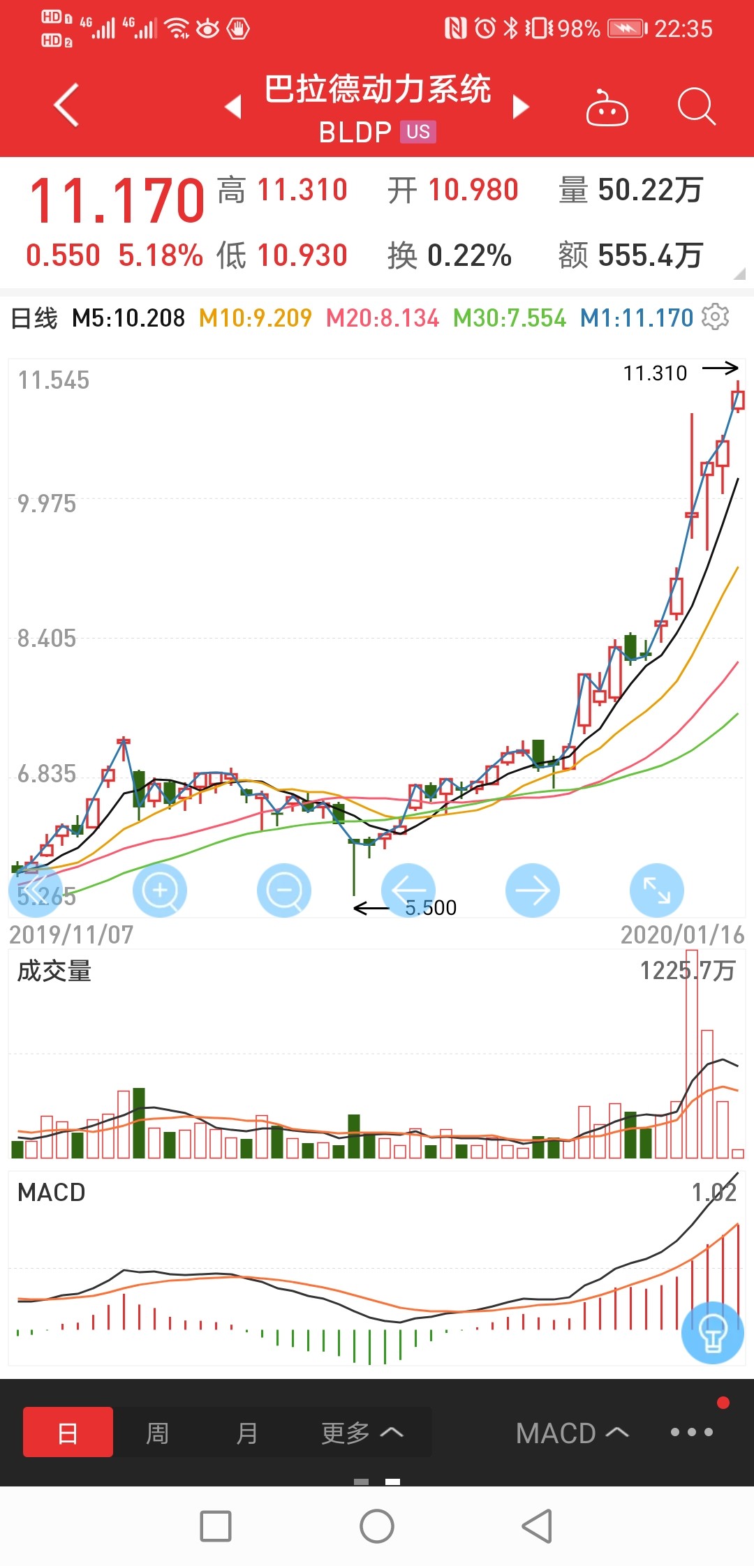 潍柴控股的二只股票继续新高