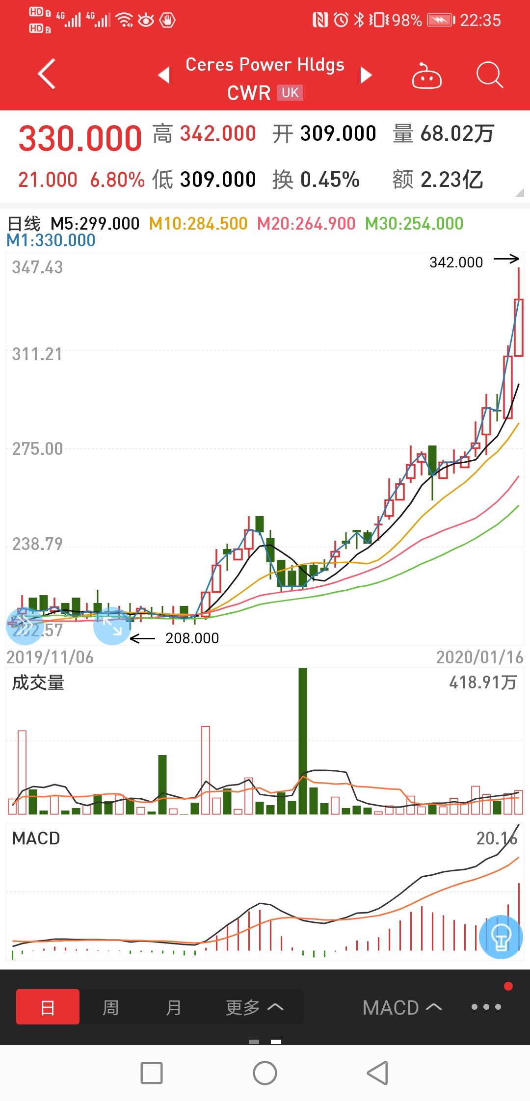 潍柴控股的二只股票继续新高