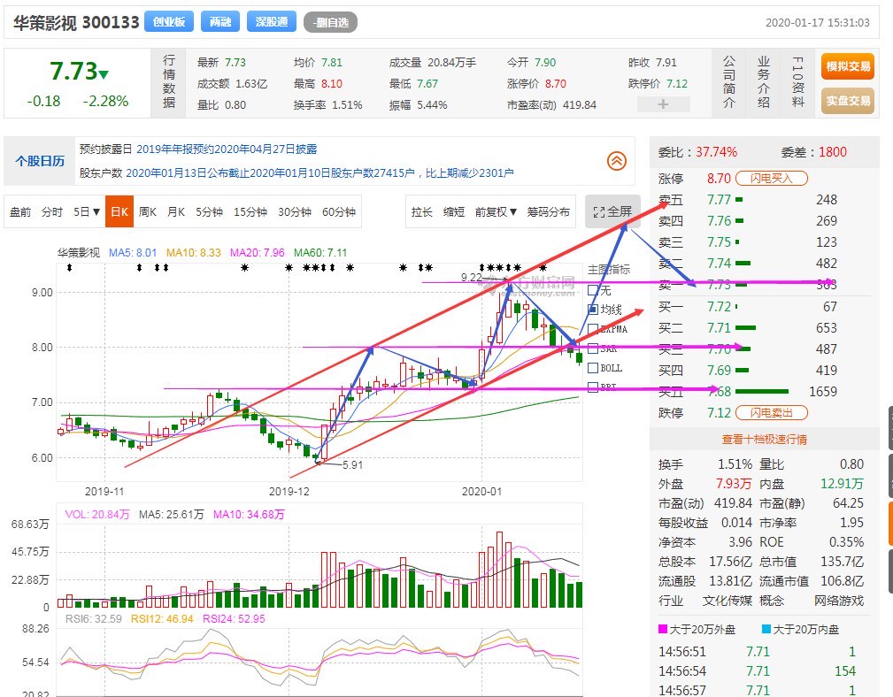华策影视已经走坏了,没有在框架内,先走了,什么时候均线走好了,再回来