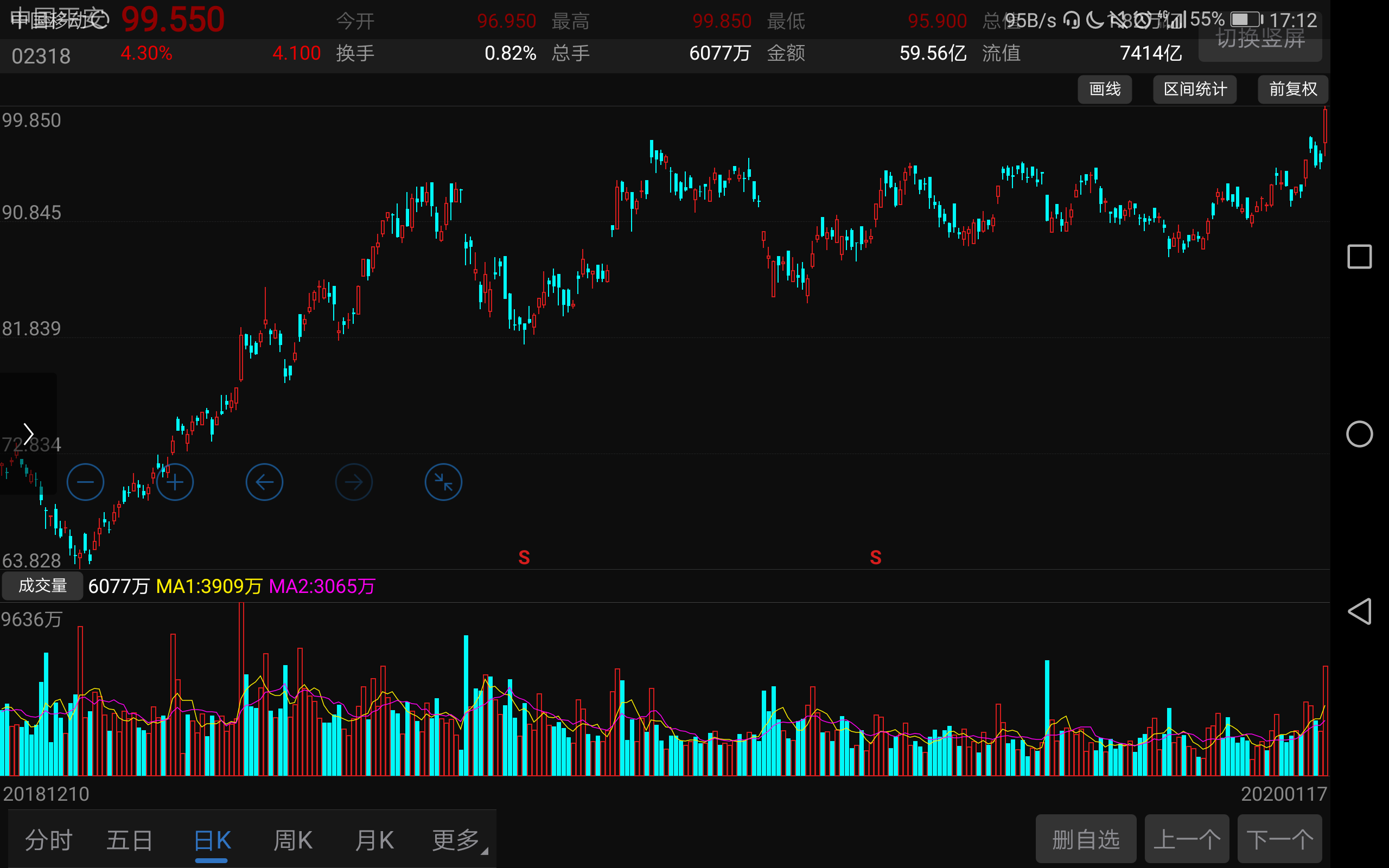 港股中国平安暴发了,直指100港元,非常期待下周金融股的行情