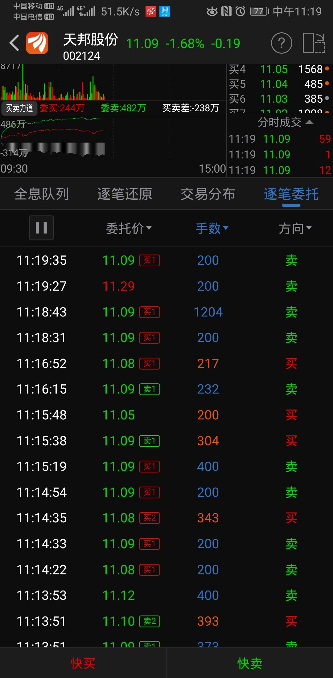每天都是大单卖小单买,经常千手卖单,百手买单