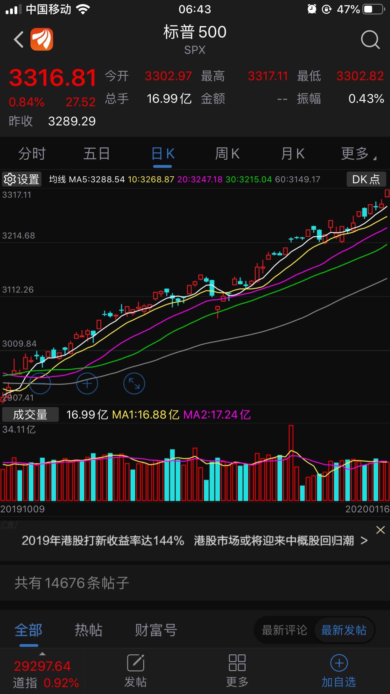 美股三大股指全线大涨,收盘均创出历史新高,牛气冲天.