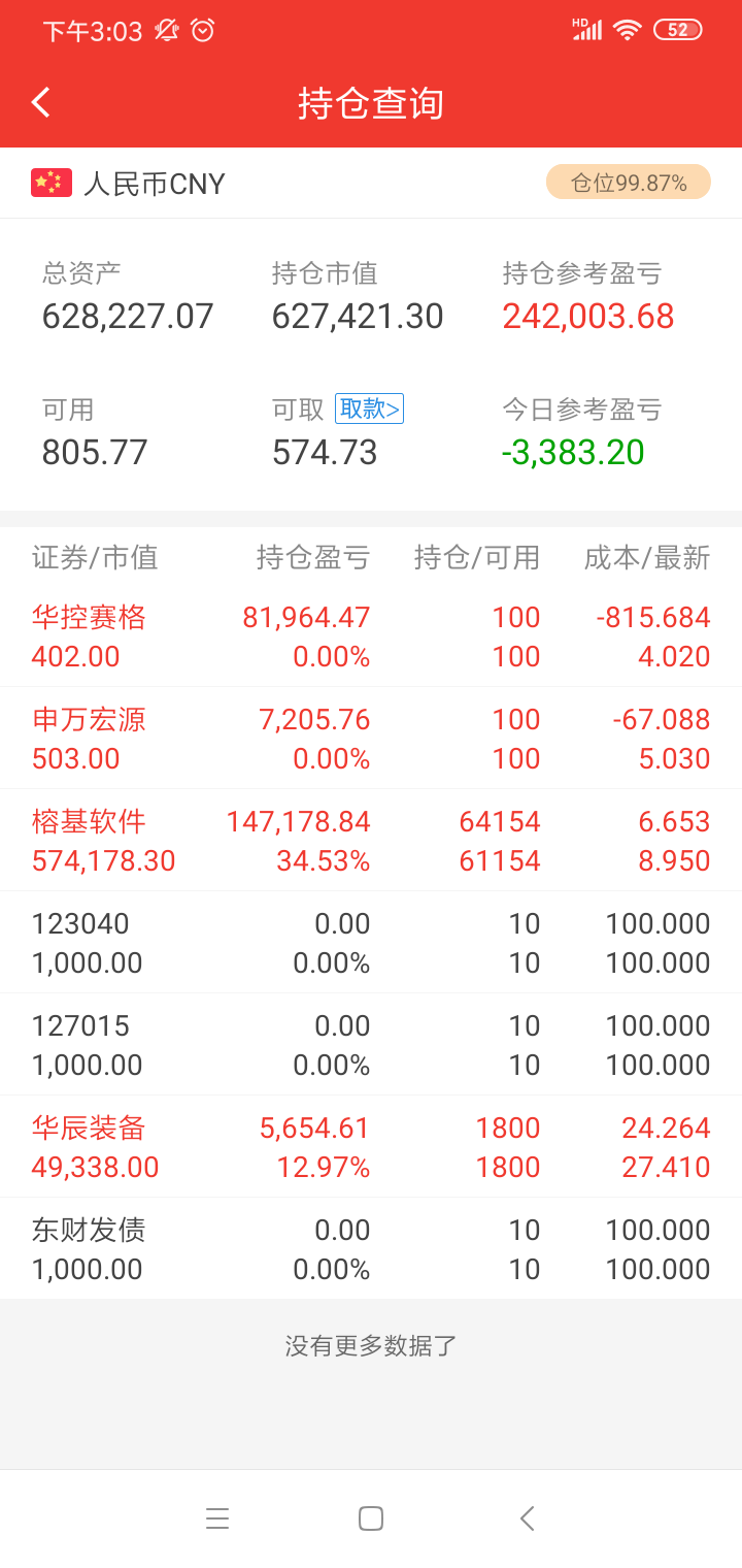 小妹收盘爆亏3400元榕基做出差价270元持股成本降低其余股票未动