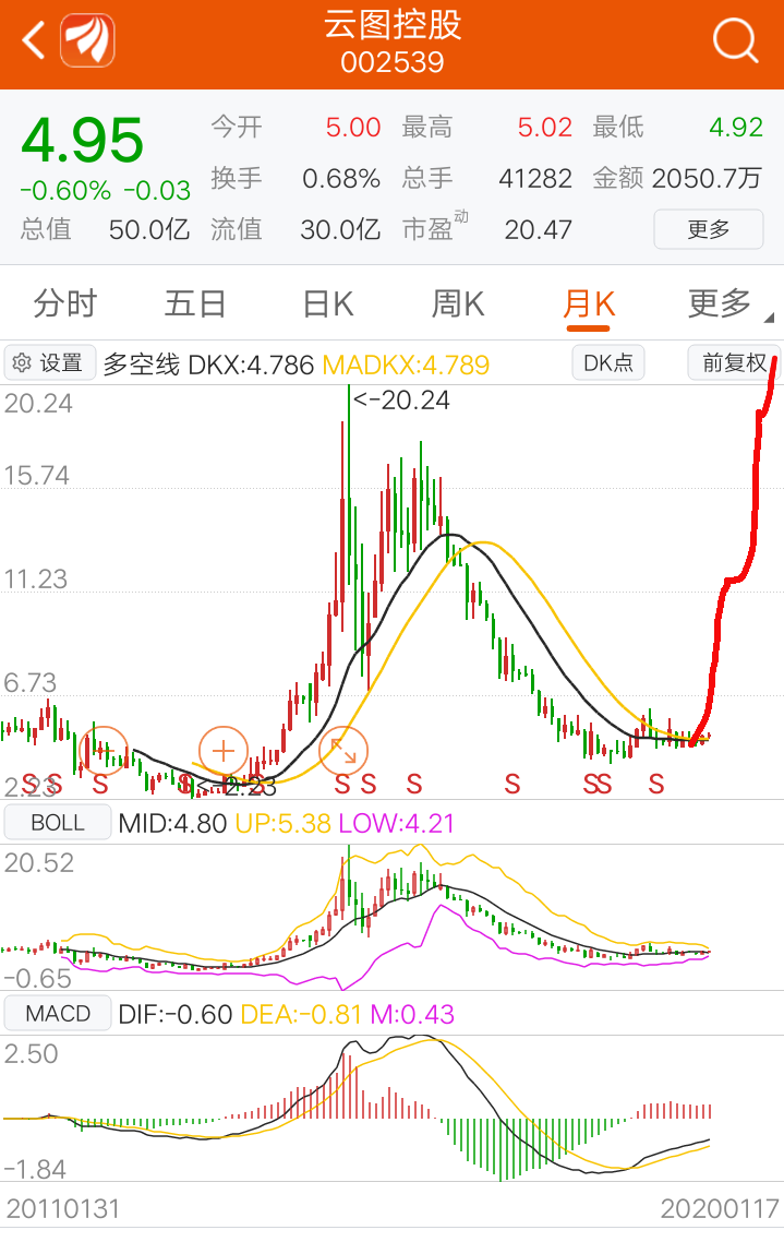 看看涨10倍的股票形态对比一下图图[胜利][胜利][胜利]