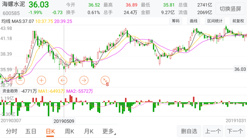 当时我4月下旬看海螺水泥的研报40块买了股票然后38块被震出去了这货