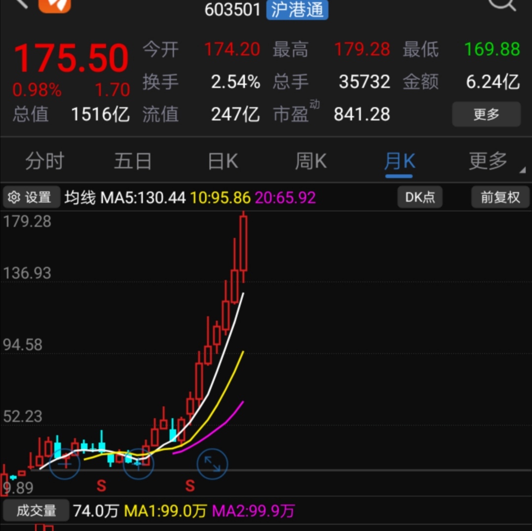 三安走势很像韦尔股份,从9元涨到175元,都是龙头企业