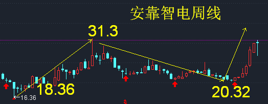 安靠智电——早送转股 周线第三浪————东方财富网