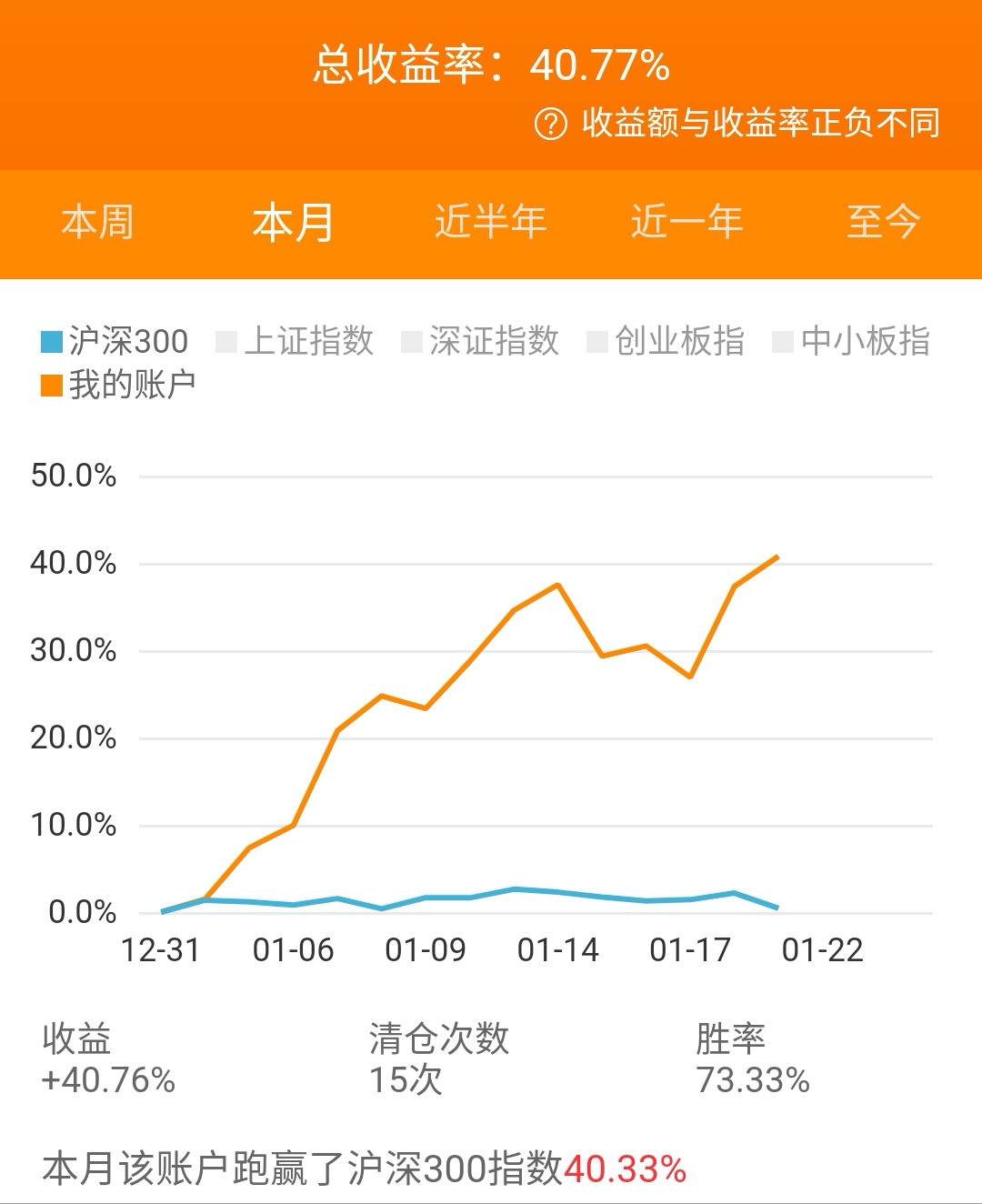 本月盈利百分之四十.利润回撤是因为买了大北农,没少亏,及时止损了.