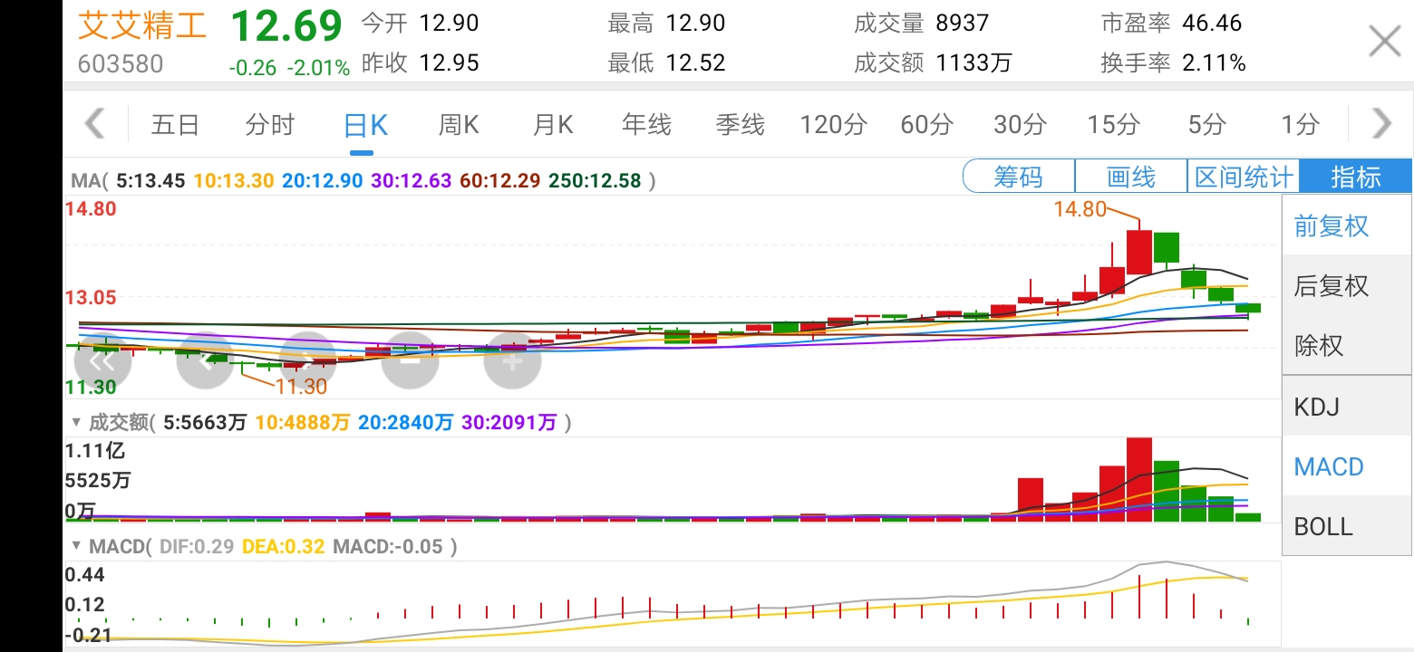 今日挑战了30日线和年线支撑,年线趋势向上,年线_艾艾