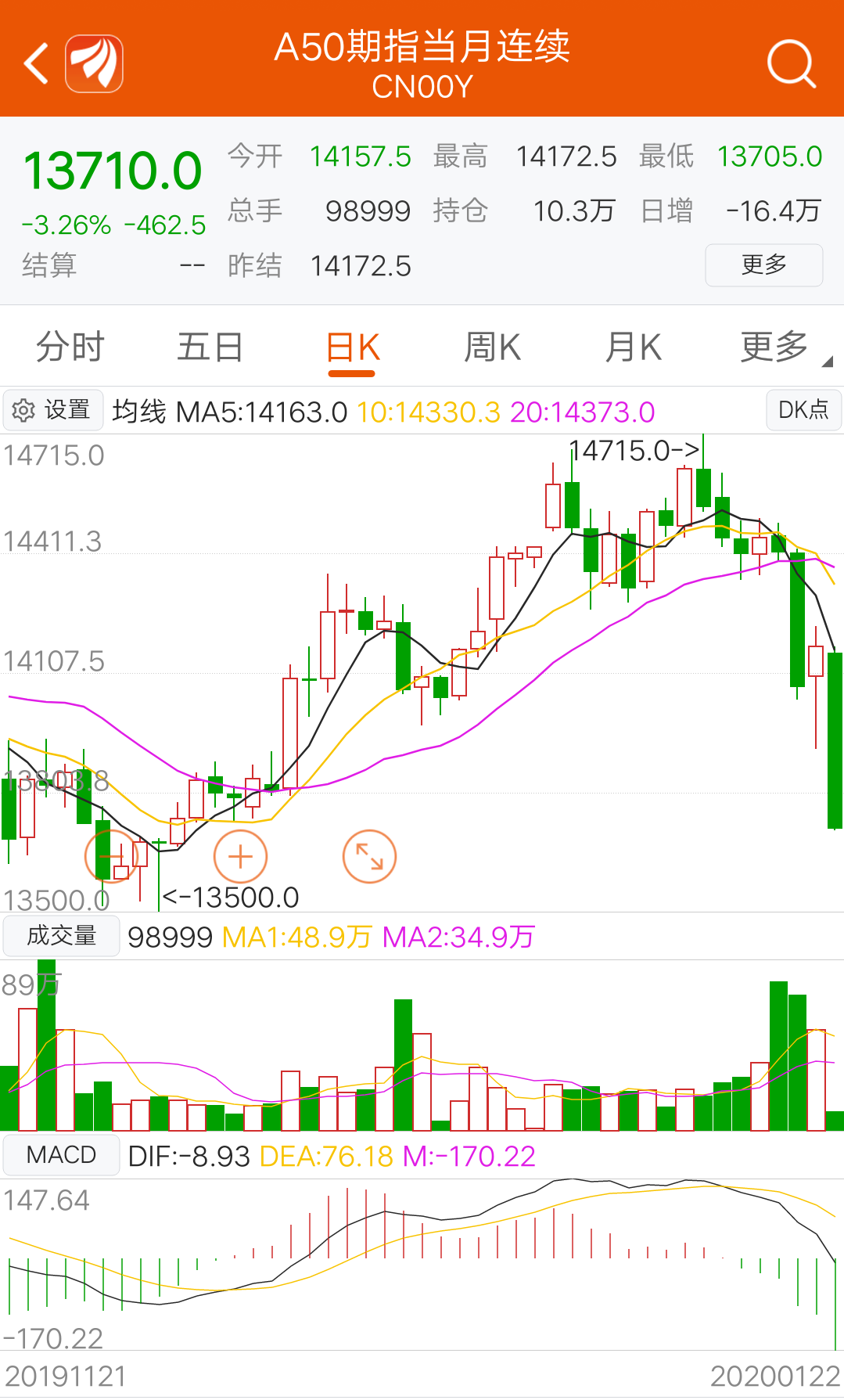 看图说话:富时a50指数实时走势图,实时k线图!$中国平安(sh601318)$