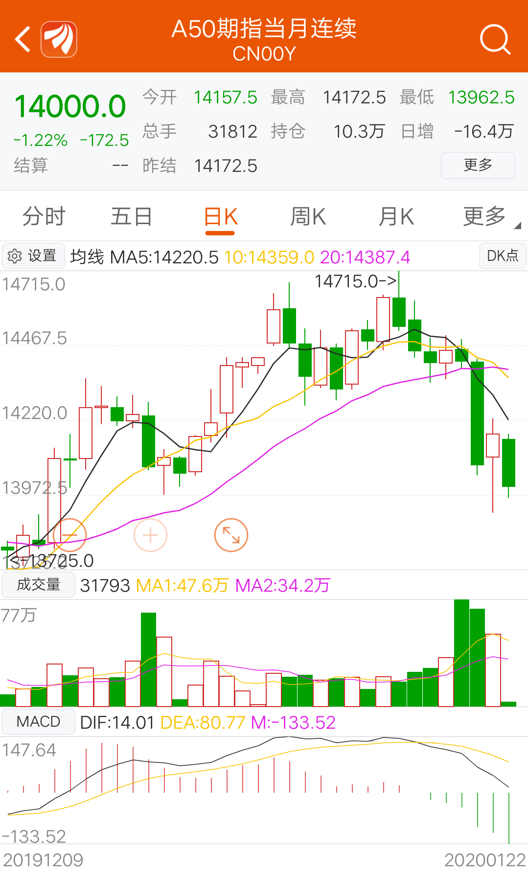 看图说话:富时a50指数实时走势图,实时k线图!$中国平安(sh601318)$