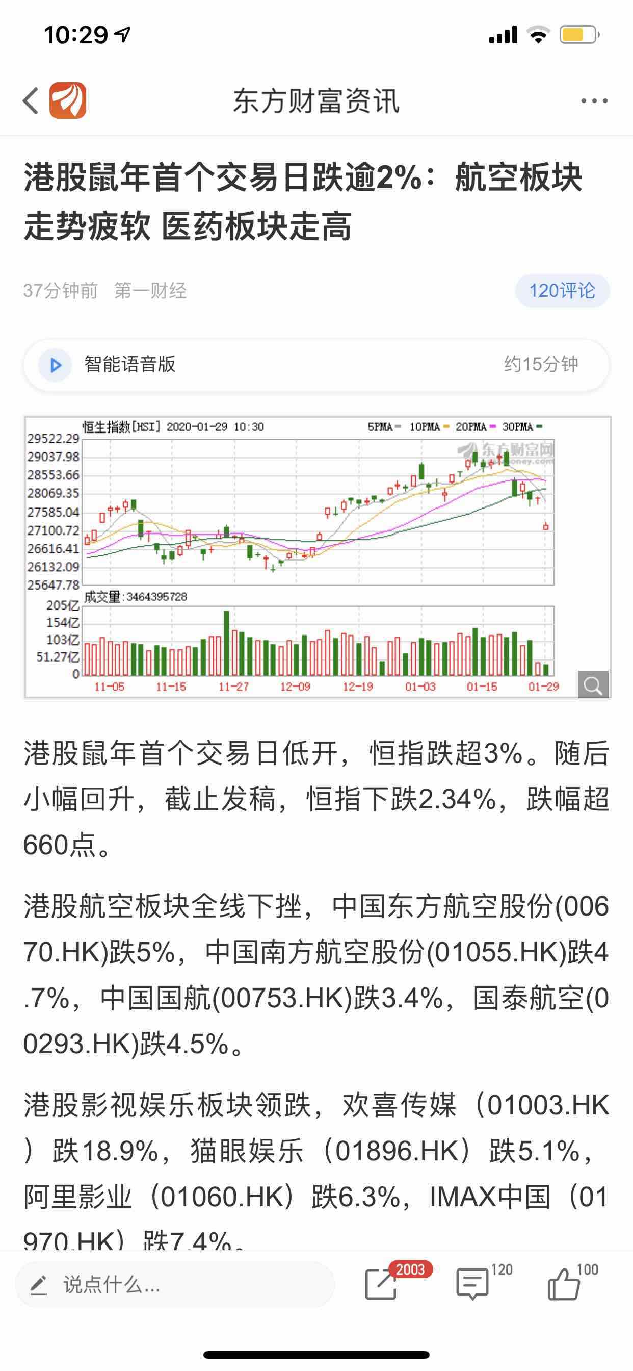 其中,中国医疗集团暴涨96%,中国再生医学暴涨30%,山东新华制药涨12%