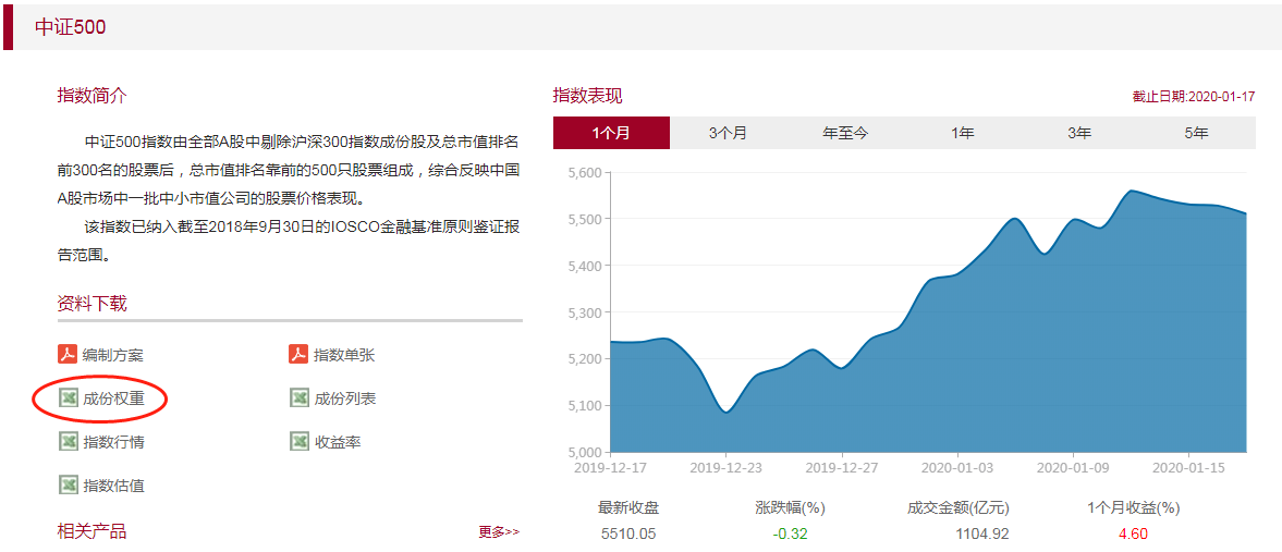 沪深300与中证500等指数,中证指数公司网站提供权重明细下载