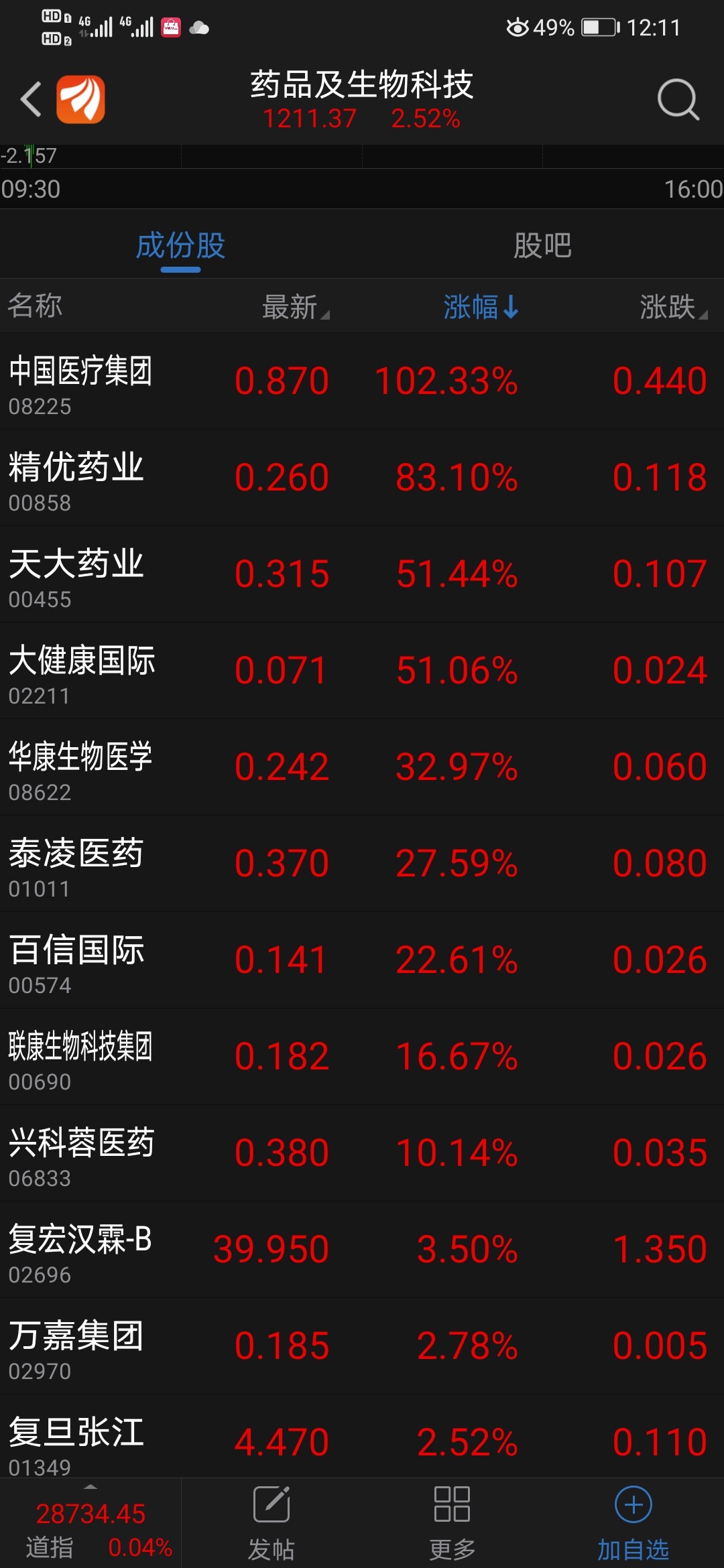 今日港股医药股票再次暴涨中国医药昨天暴涨280今日再次暴涨100股友