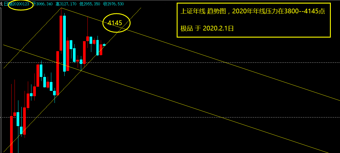 600422股吧总结极品论股:年后股市的走势观点!附 图解