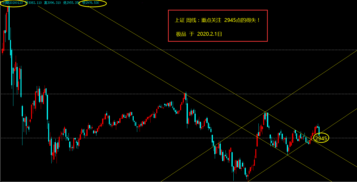 600422股吧总结极品论股:年后股市的走势观点!附 图解