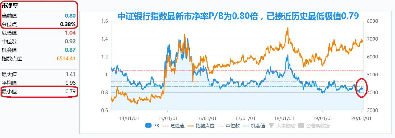 不仅如此,银行板块市净率,市盈率同样位居所有28个申万(一级)行业指数
