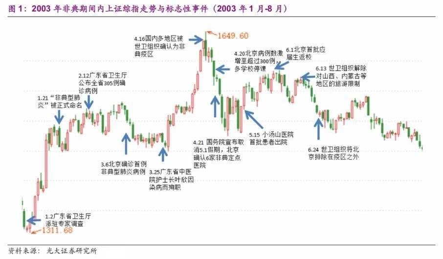 一文看懂!从2003年非典看疫情对a股的影响