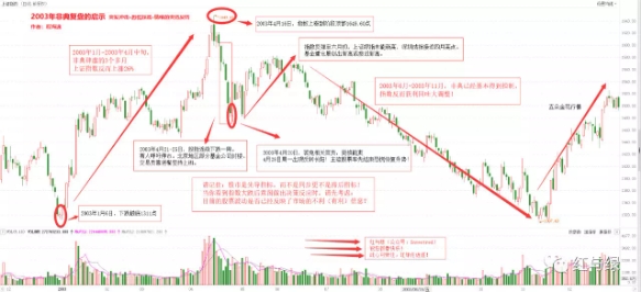 2003年非典时期走势是否能参考?