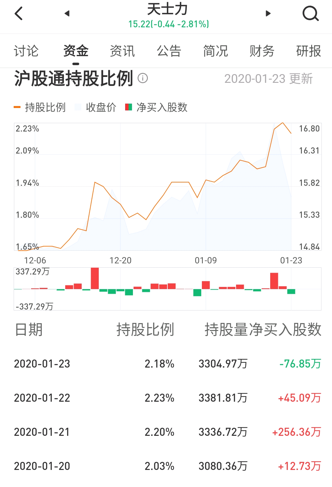 北向资金一直加仓天士力