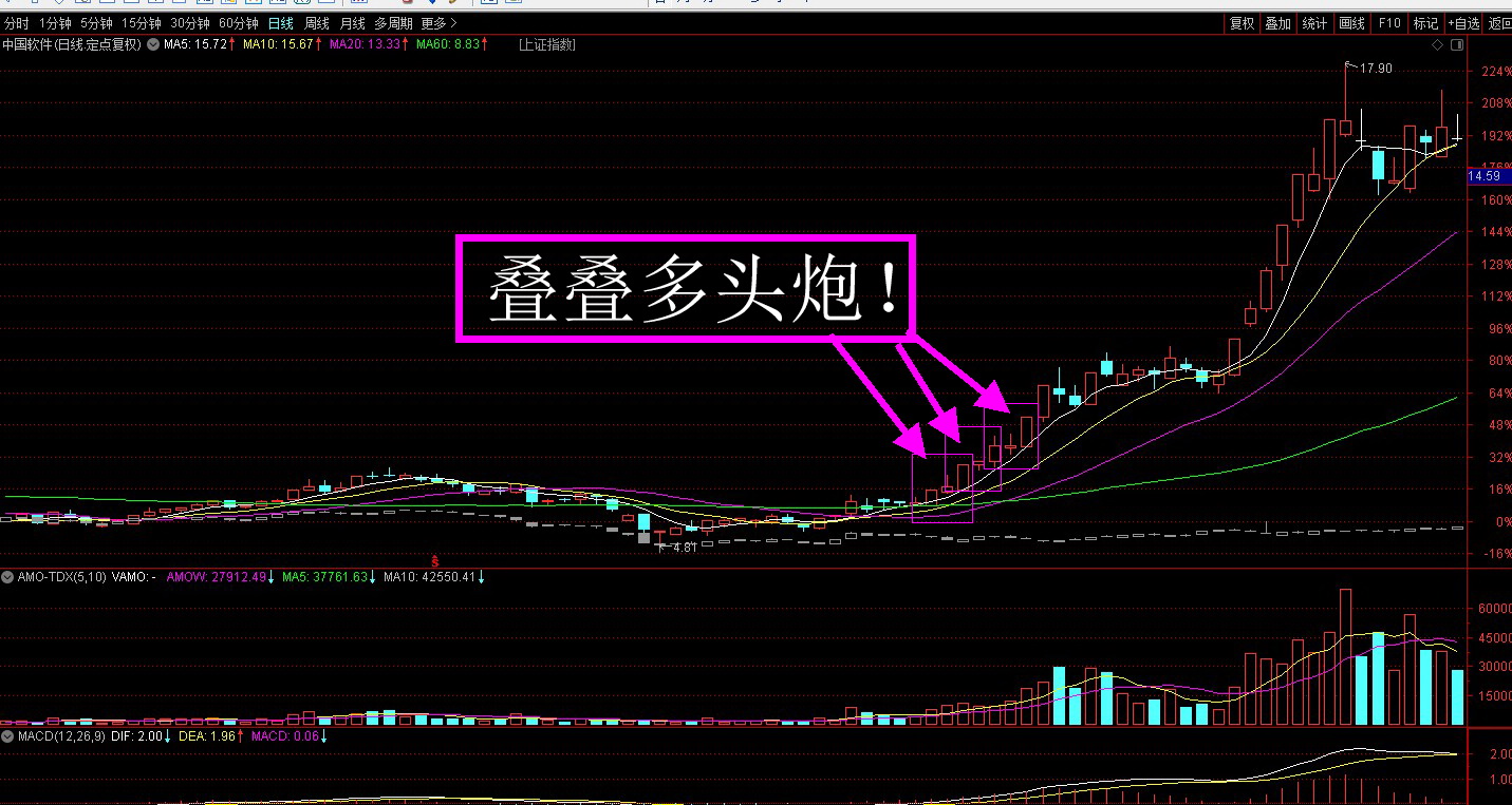 (有图有真相)  叠叠多方炮  特征:标准的叠叠多方炮由5根k线组成,三阳