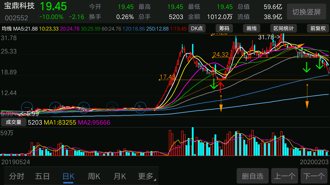 破位下跌的延续,结合大盘下跌宝鼎科技先不要猜底,底是市场走出形态给