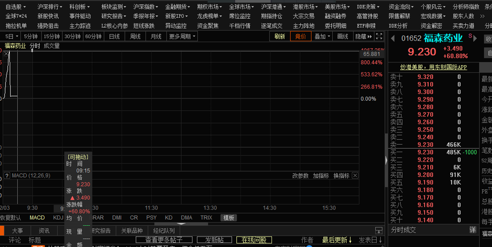 港股福森药业 双黄连口服液港股 涨幅60% 竞价达到过1000%