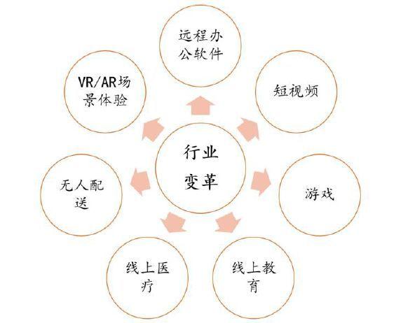 电子商务这种不受时空限制,无需线下接触的线上交易模式,获得了极大地