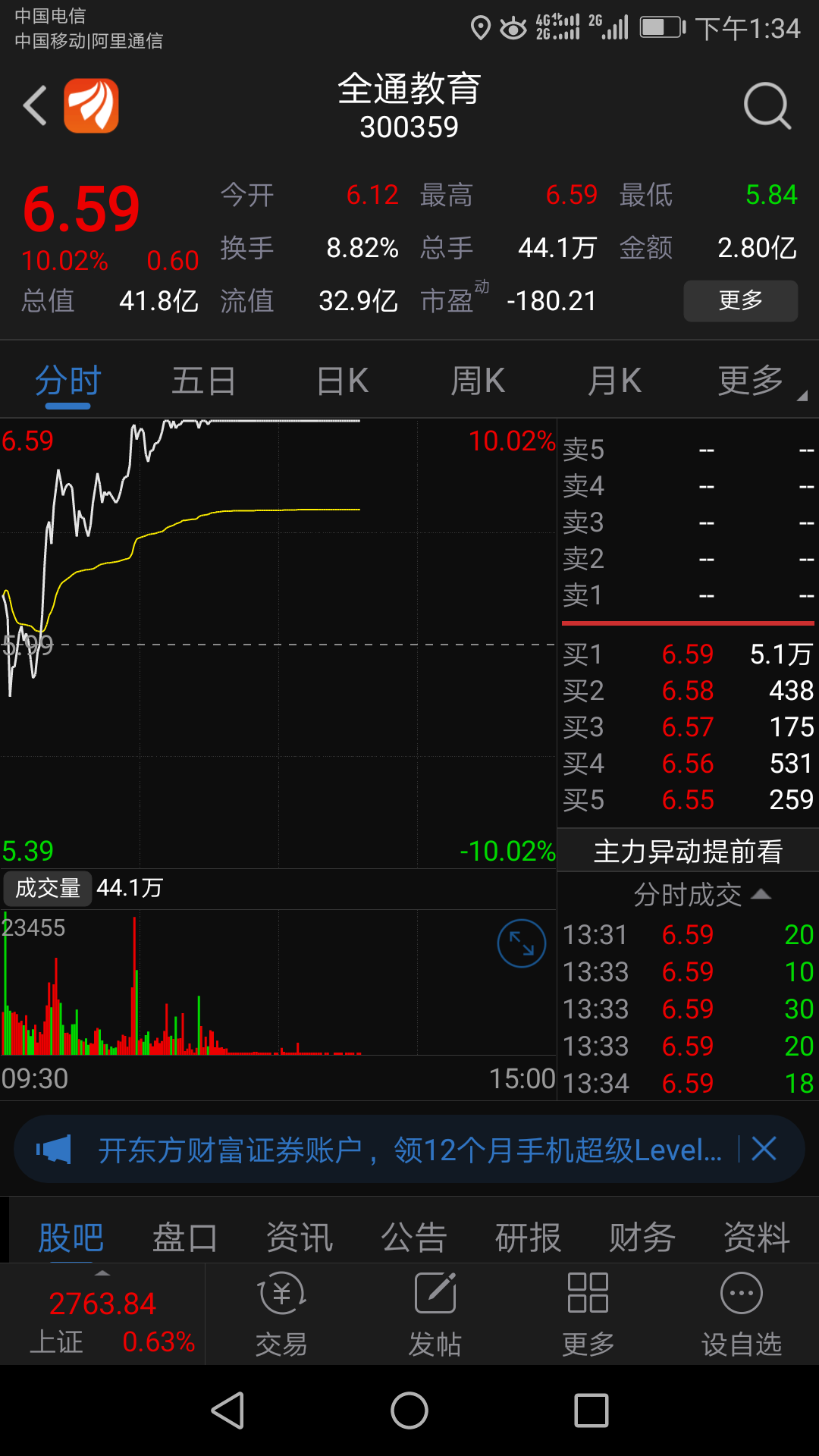 几个教育类股票全部都涨停板了,看看咱们凯文教育死翘翘了.