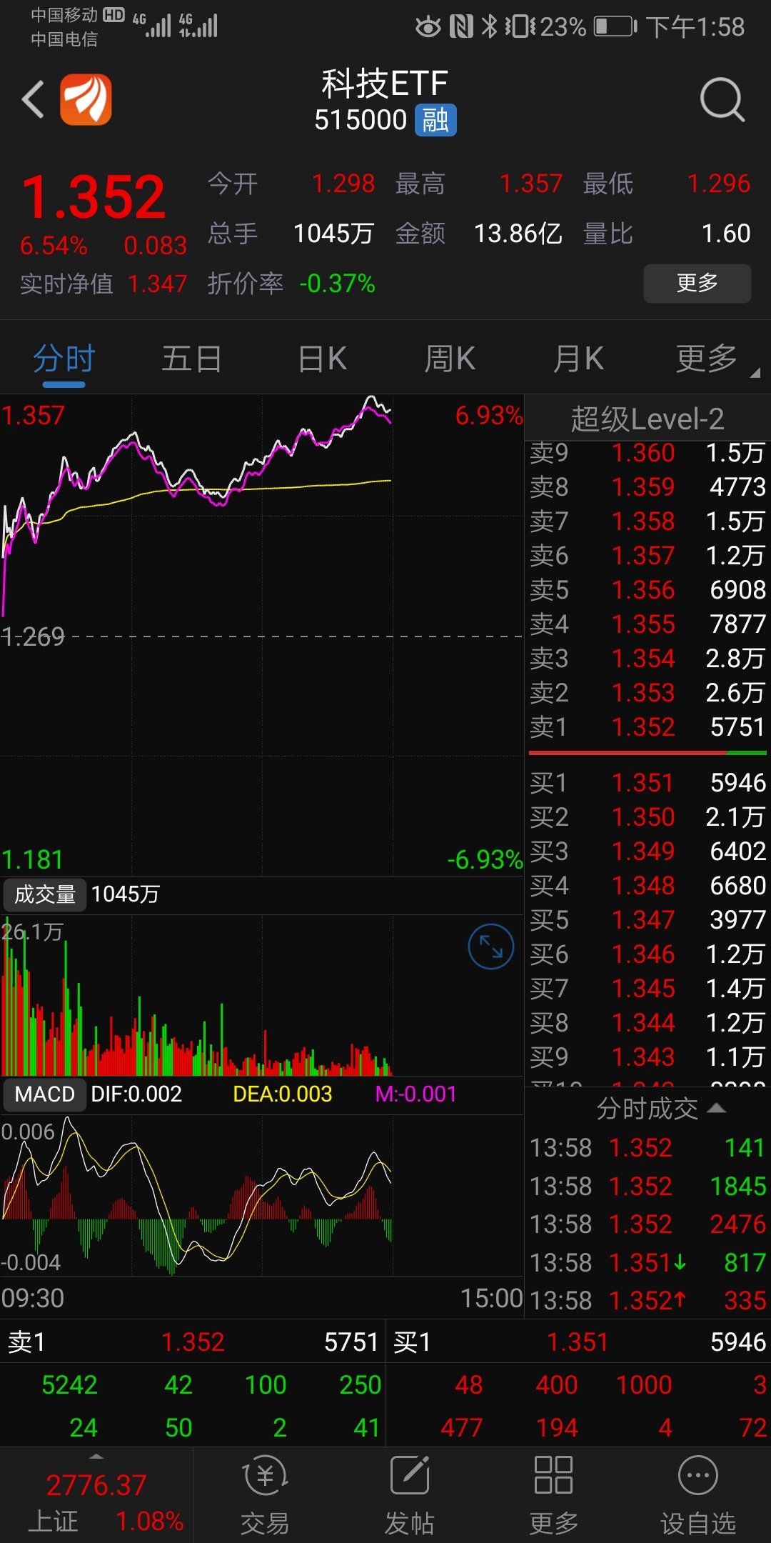 科技股指数基金_方正科技(600601)股吧_东方财富网股吧