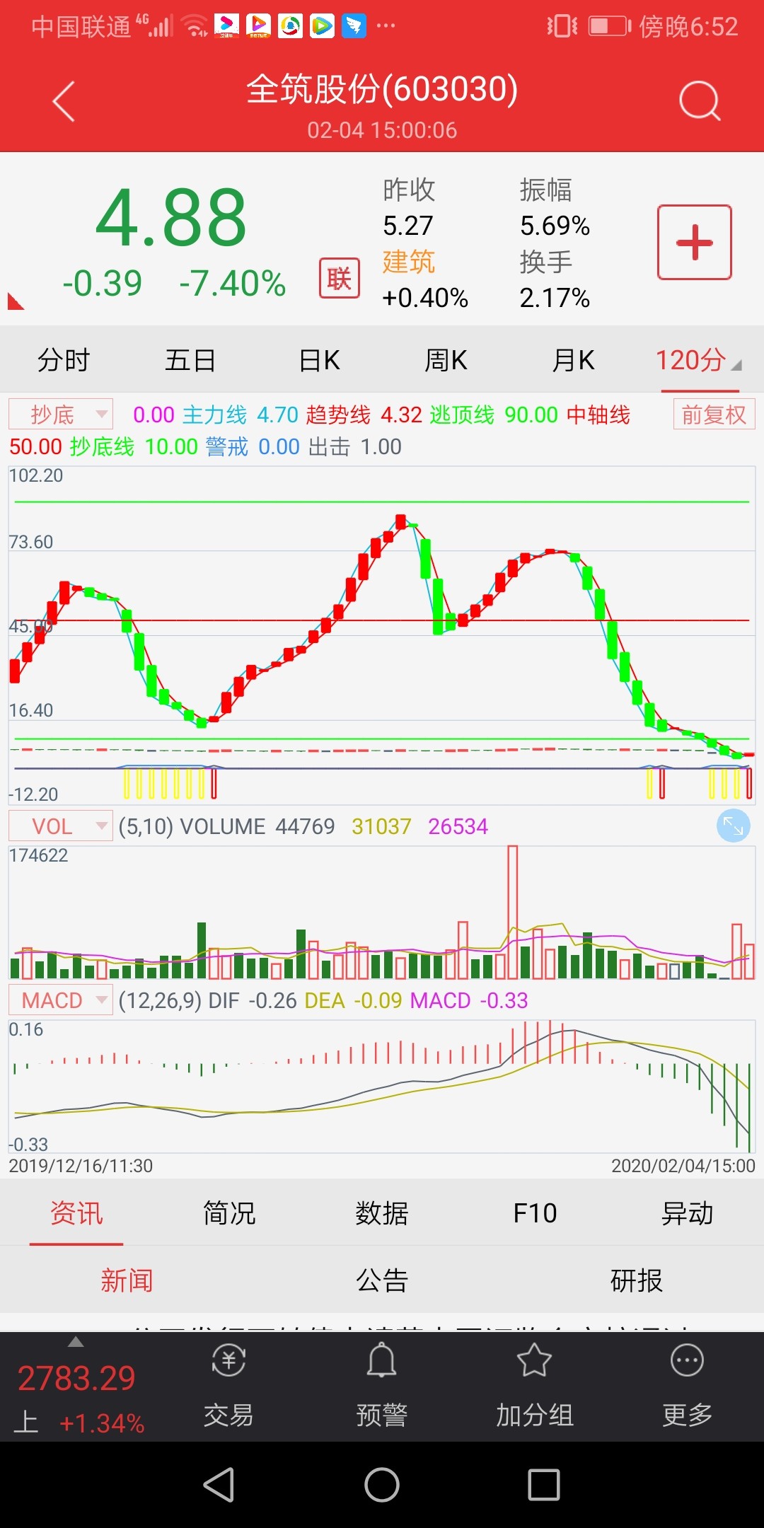 小心别乱卖了到时候亏死_全筑股份(603030)股吧_东方